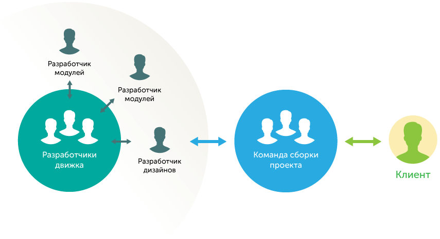 разработка интернет-магазина на основе коробочного решения