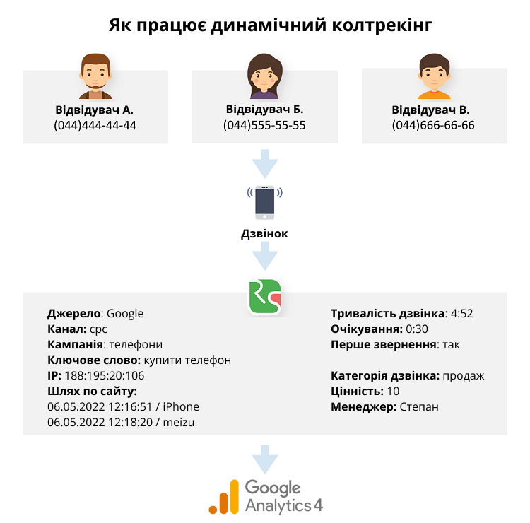 Технология коллтрекинга