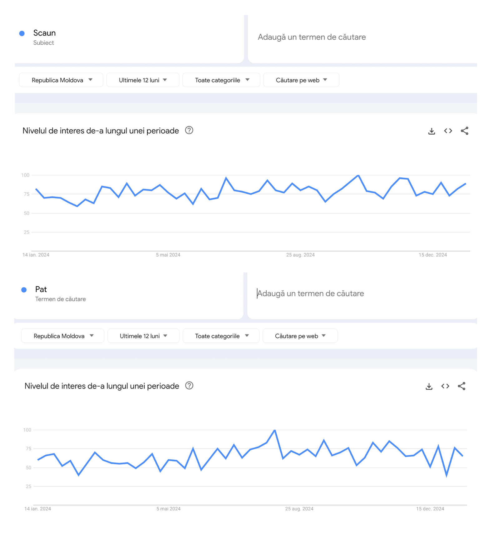 Popularitatea nișei de mobilă în Moldova Google Trends