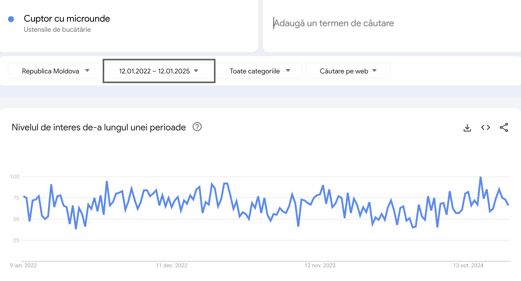 Popularitatea aparatelor de bucătărie pe parcursul a trei ani