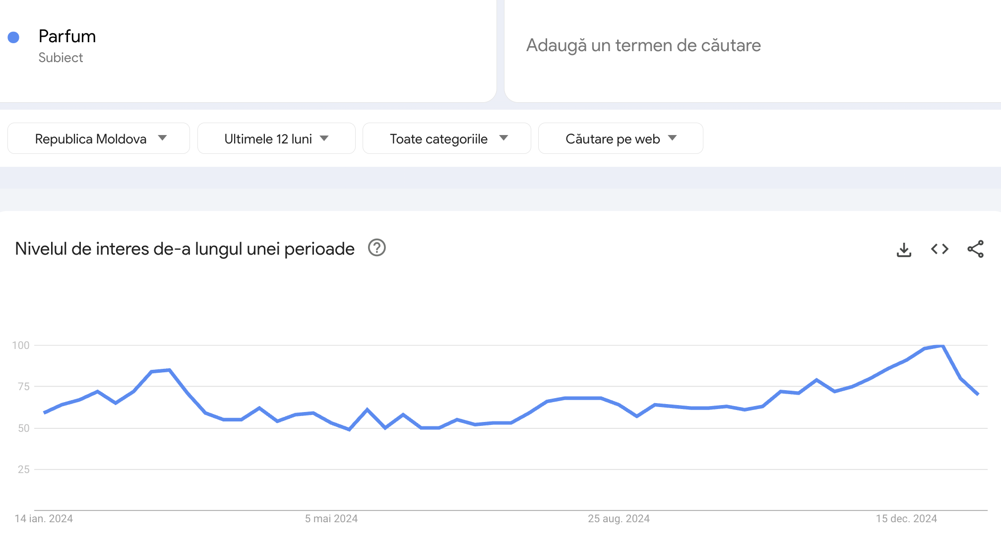 Cererea de parfumuri în Moldova Google Trends