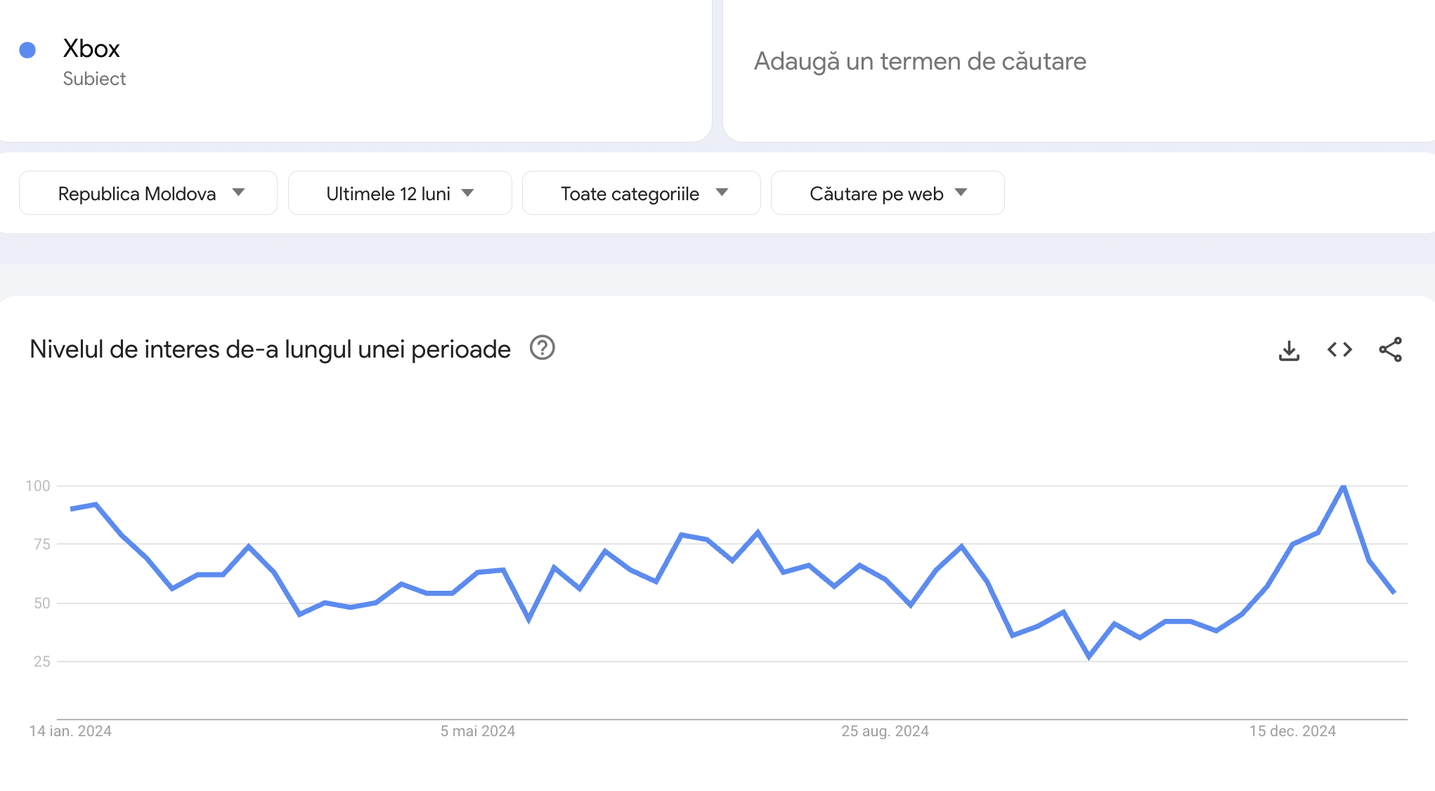 Cererea pentru Xbox în Moldova conform statisticilor Google Trends