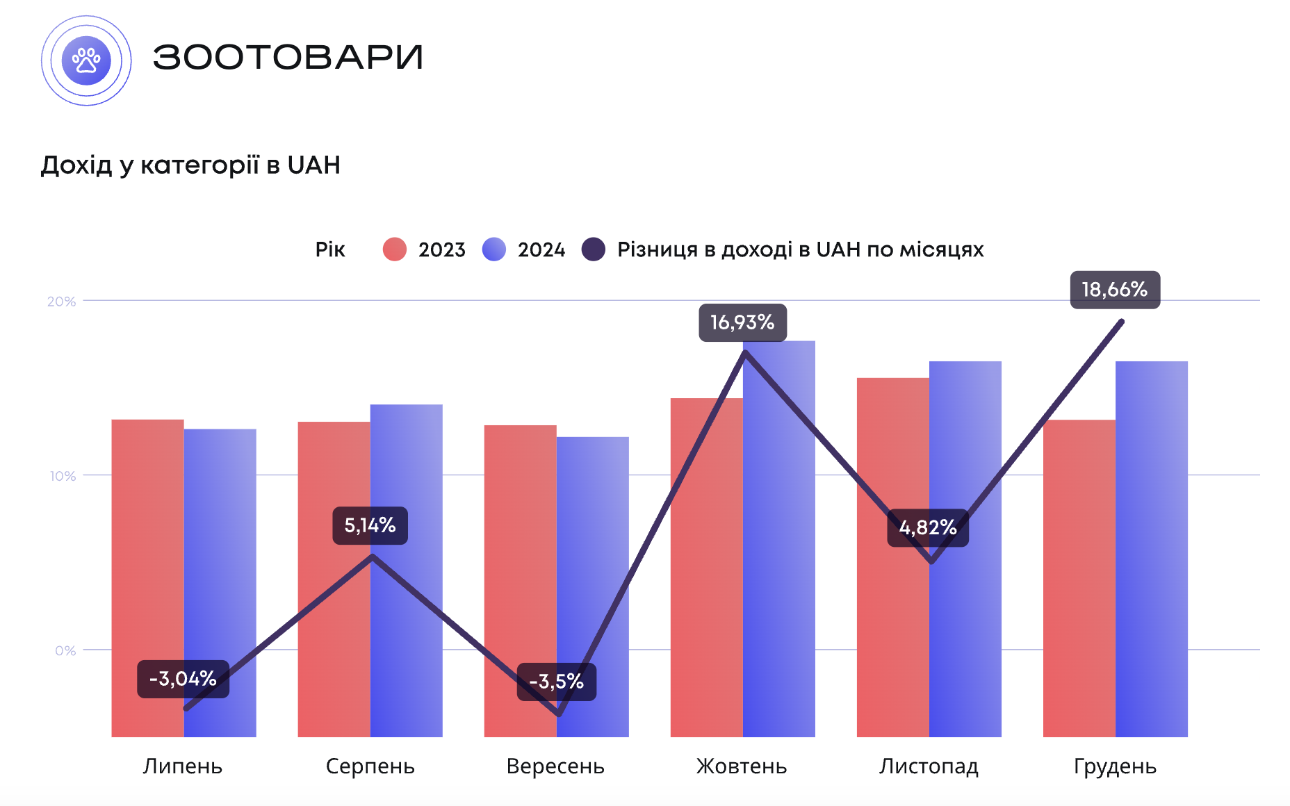 Исследование сегмента зоотоваров от Promodo